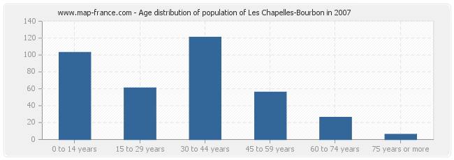 Age distribution of population of Les Chapelles-Bourbon in 2007